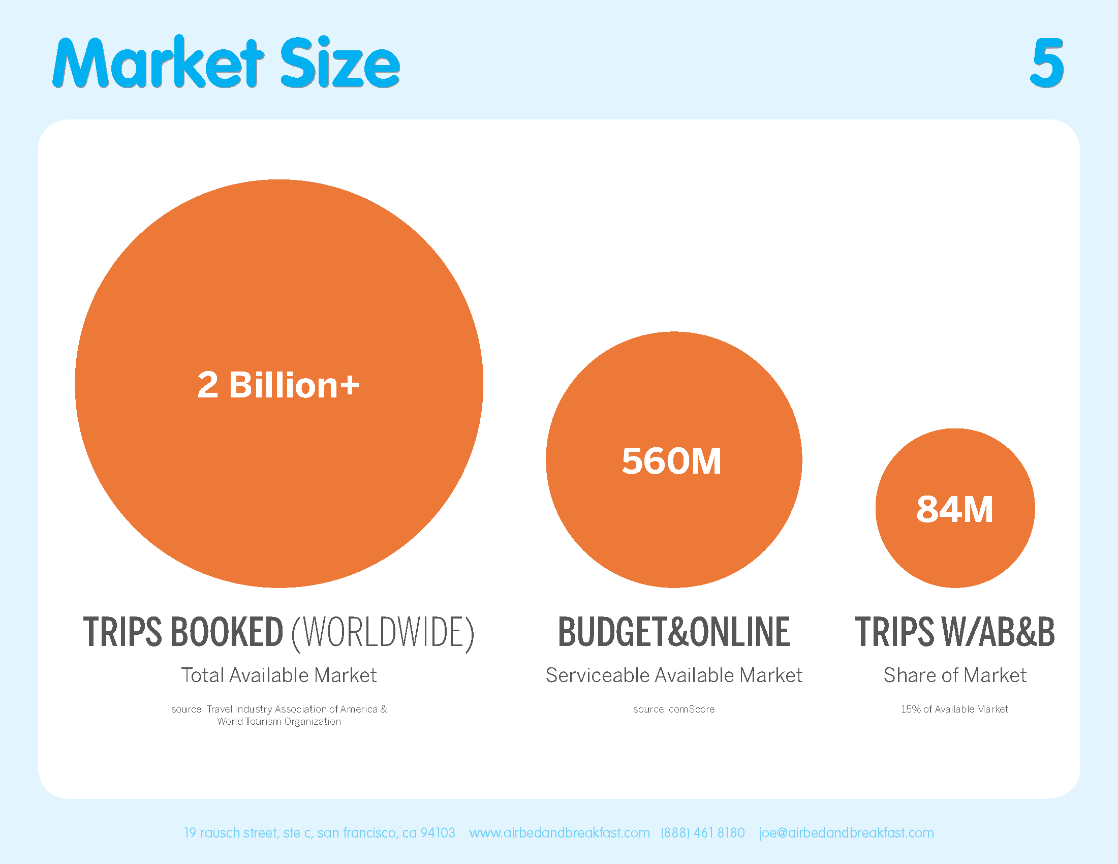 ตัวอย่าง Pitch Deck จาก Airbnb | Pangsaroot.Com